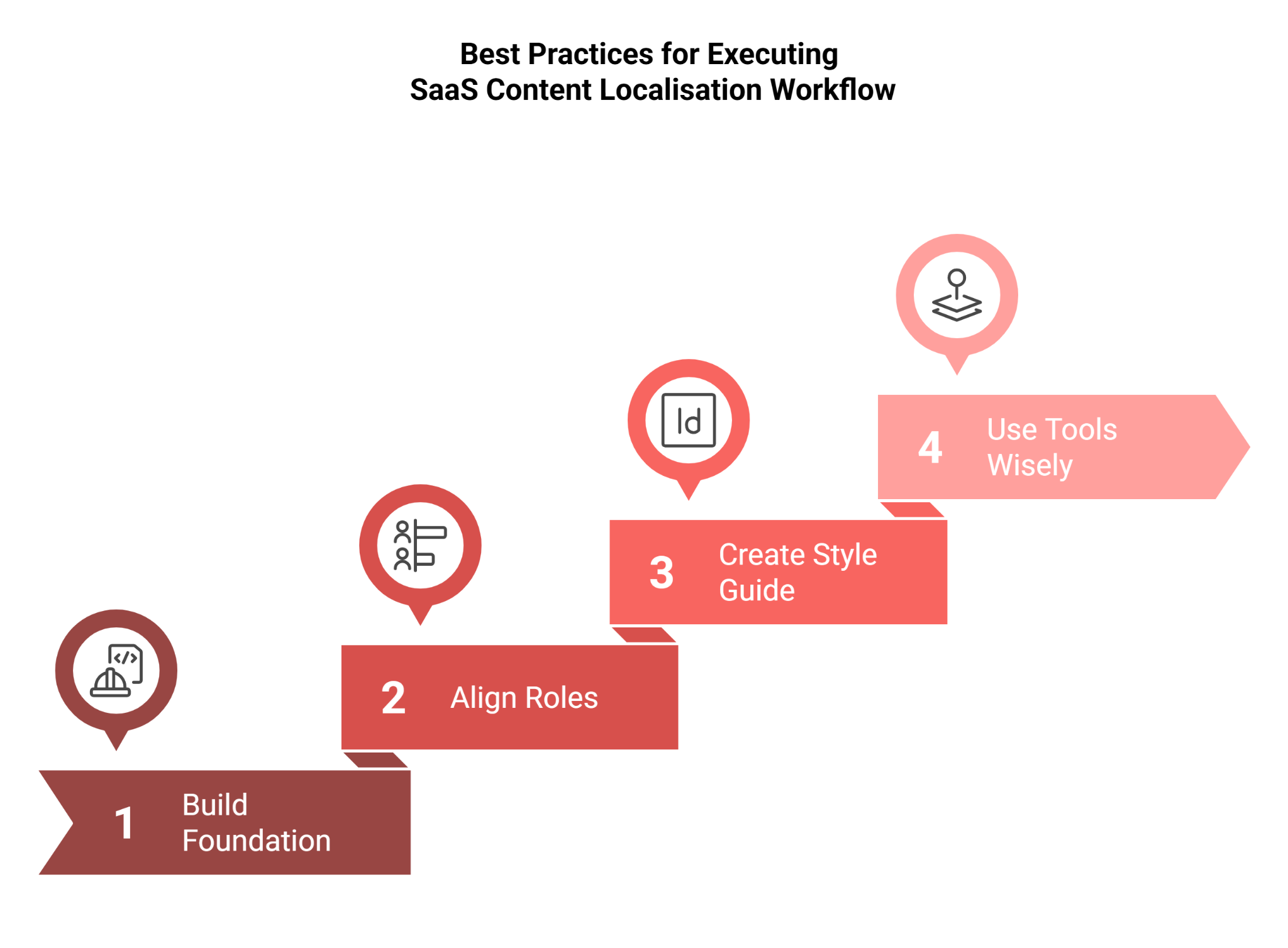 best practices for executing b2b SaaS content localisation workflow
